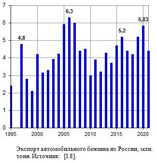 Экспорт автомобильного бензина из России в 1995 - 2021 годах, млн. тонн