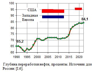 Глубина переработки нефти в России, США, Западной Европе в 1990 - 2022 годах, проценты