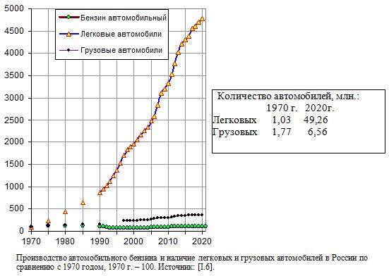 Производство автомобильного бензина и наличие легковых и грузовых автомобилей в России по сравнению с 1970 годом, 1970 год - 100
