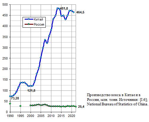 Производство кокса в Китае и в России в 1990 - 2022 годах, млн. тонн