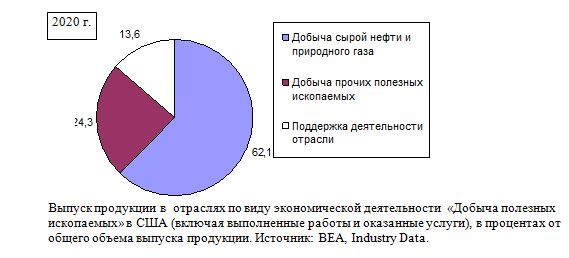 Выпуск продукции в  отраслях по виду экономической деятельности  Добыча полезных ископаемых в США и России