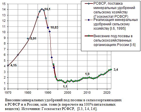 Внесение минеральных удобрений под посевы в сельскохозяйственных организациях России в 1970 - 2021 годах, млн. тонн.