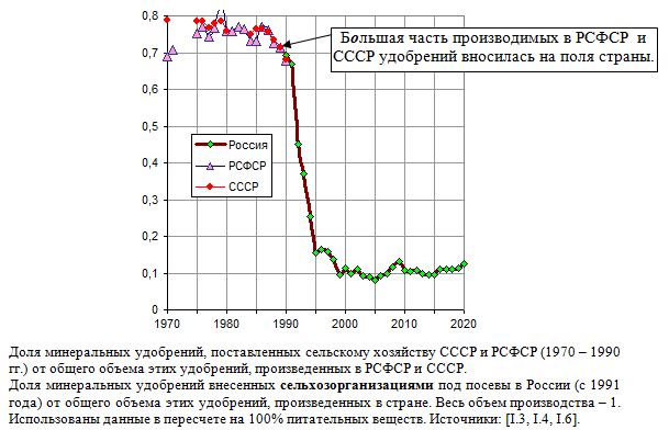 Доля минеральных удобрений, внесенных сельскохозяйственными организациями под посевы в России, от общего объема этих удобрений, произведенных в стране в 1970 - 2020 годах