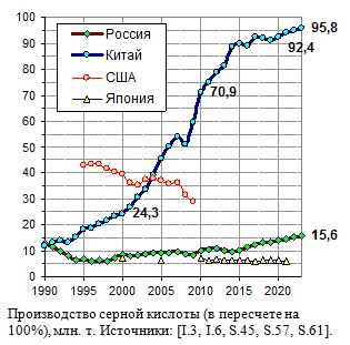 Производство серной кислоты и каустической соды в России, Китае, Японии и США, млн. т, 1990 - 2021. 