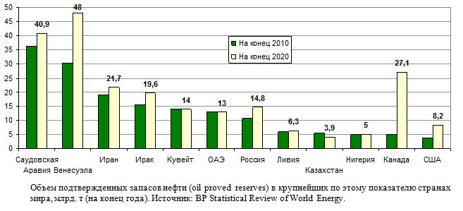 Объем подтвержденных запасов нефти (oil proved  reserves) в крупнейших по этому показателю странах мира, млрд. т