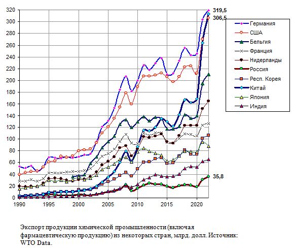 Экспорт продукции химической промышленности из крупных стран, млрд. долл., 1990 - 2020 