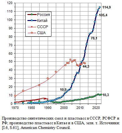 Производство синтетических смол и пластмасс в СССР, РСФСР и РФ; производство пластмасс в Китае и в США, млн. т, 1970 - 2021