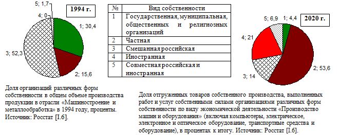 Доля организаций различных форм собственности в общем объеме производства продукции в машиностроении России