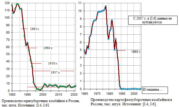  Производство зерноуборочных и картофелеуборочных комбайнов в России, 1980 - 2021
