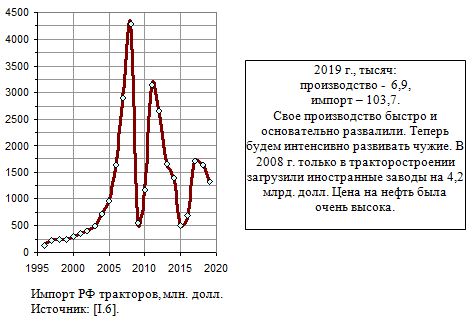  Импорт РФ тракторов, млн. долл., 1996 - 2020 
