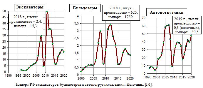  Импорт РФ экскаваторов, бульдозеров и автопогрузчиков, тысяч, 1996 - 2020