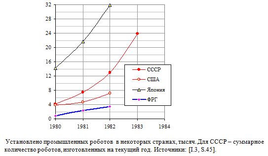   Установлено промышленных роботов  в некоторых странах, тысяч. Для СССР - суммарное количество роботов, изготовленных на текущий год. 