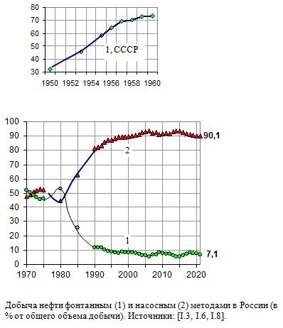 Добыча нефти фонтанным и насосным методами в России (в % от общего объема добычи) в 1970 - 2021 годах