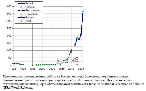 Производство промышленных роботов в России, отгрузка (производство) универсальных  промышленных роботов в некоторых странах, тысяч, 1980 - 2021