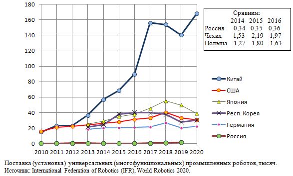 Поставка (установка)  универсальных (многофункциональных) промышленных роботов в России и крупных странах, тысяч, 2010 - 2020.
