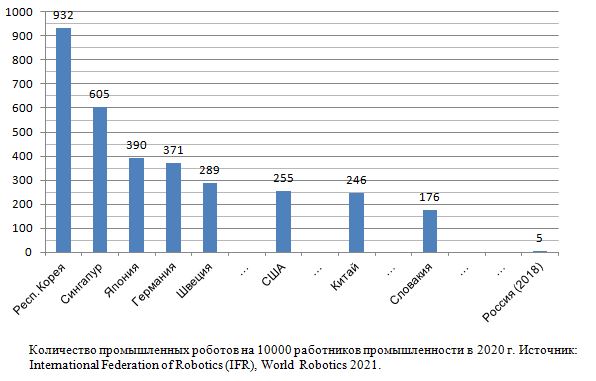 Количество промышленных роботов на 10000 работников промышленности в 2020 г. в России и развитых странах