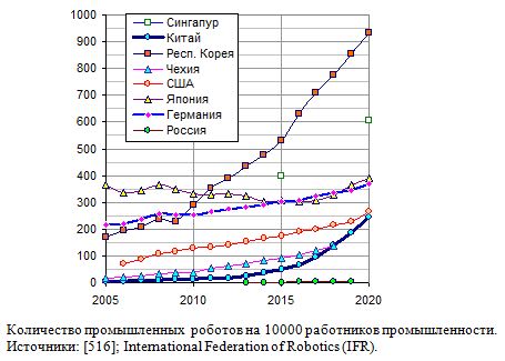 Количество промышленных  роботов на 10000 работников промышленности в России и развитых странах, 2005 - 2020.
