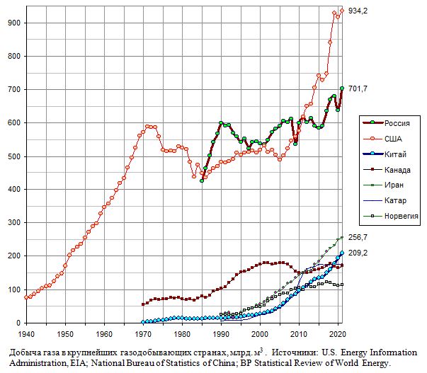 Добыча газа в крупнейших газодобывающих странах в 1940 - 2021 годах, млрд. м3