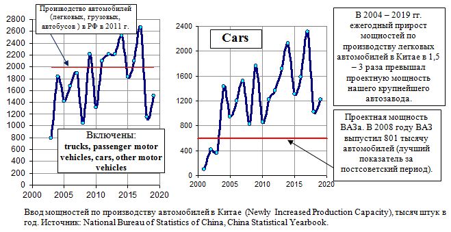 Ввод мощностей по производству автомобилей в Китае, тысяч штук в год. 