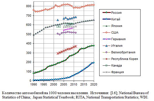 Количество автомобилей на 1000 человек населения в России и развитых странах, 1990 - 2020