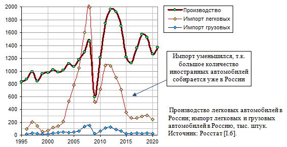  Производство легковых автомобилей в России; импорт легковых и грузовых автомобилей в Россию, тыс. штук, 1995 - 2021. 