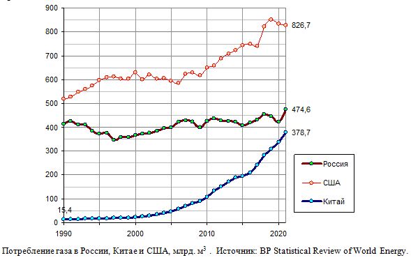 Потребление газа в России, Китае и США в 1990 - 2021 годах, млрд. м3