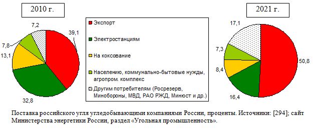 Поставка российского угля угледобывающими компаниями России, проценты.