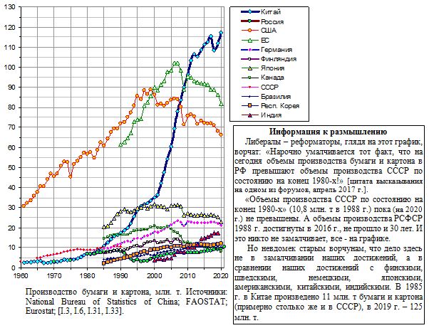  Производство бумаги и картона, млн. т, Россия и страны мира, 1961 - 2020 