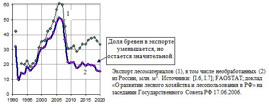 Экспорт лесоматериалов, в том числе необработанных из России, млн. м3,   1991 - 2020