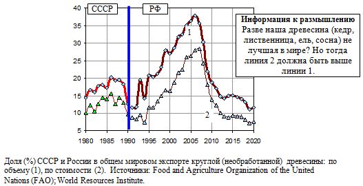 Доля (%) СССР и РФ в общем мировом экспорте круглой (необработанной) древесины: по объему, по стоимости, 1980 - 2020