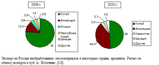 Экспорт из России необработанных лесоматериалов, проценты, 2009 и 2020 гг.