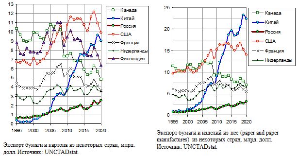 Экспорт бумаги, картона, изделий из бумаги из некоторых стран, млрд. долл., 1995 - 2020