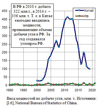 Ввод мощностей по добыче угля В России и Китае в 1990 - 2021 годах, млн. тонн