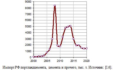Импорт РФ портландцемента, цемента и прочего, тыс. т, 2000 - 2020