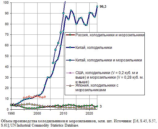 Объем производства холодильников и морозильников в России, Китае, Японии и США, млн. шт., 1980 - 2021
