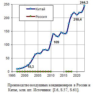 Производство воздушных кондиционеров в России, Китае и Японии, млн. шт. 