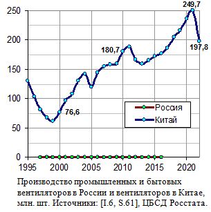 Производство промышленных и бытовых вентиляторов в России и вентиляторов в Китае, млн. шт. 
