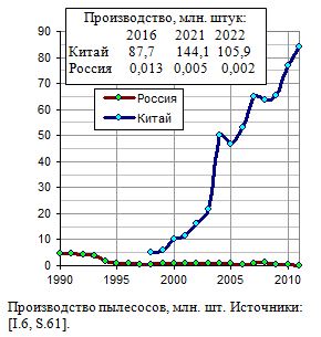 Производство пылесосов, млн. шт. 