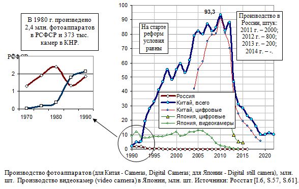 Производство фотоаппаратов (для Китая - Cameras, Digital Cameras; для Японии - Digital still camera), млн. шт