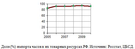  Доля (%) импорта часов в их товарных ресурсах РФ 