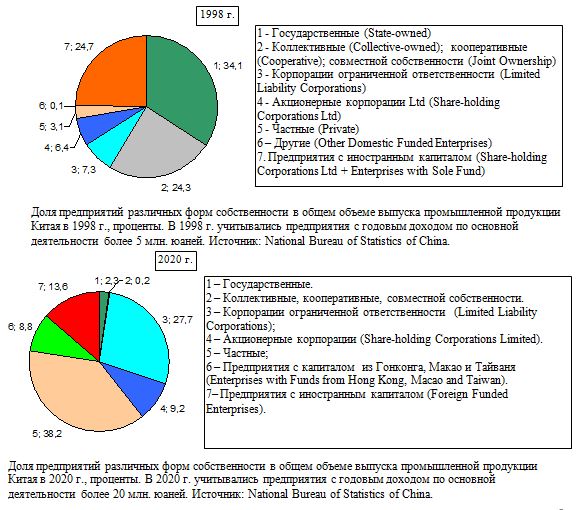 Доля предприятий различных форм собственности в общем объеме выпуска промышленной продукции Китая в 1998 и 2020 гг., проценты. 