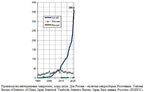  Производство интегральных микросхем, млрд. штук., 1990 - 2021