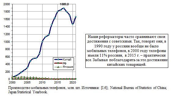  Производство мобильных телефонов, млн. шт., 2000 - 2021