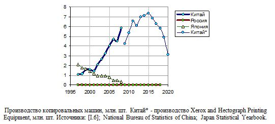 Производство копировальных машин, млн. шт.,  1997 - 2018