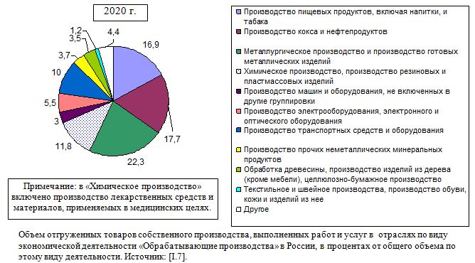 Объем отгруженных товаров собственного производства, выполненных работ и услуг в  отраслях по виду экономической деятельности «Обрабатывающие производства» в России, в процентах от общего объема по этому виду деятельности, 2020