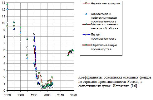 Коэффициенты обновления основных фондов по отраслям промышленности России, в сопоставимых ценах, 1970 - 2020. 