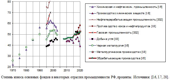 Степень износа основных фондов в некоторых отраслях промышленности РФ, проценты.