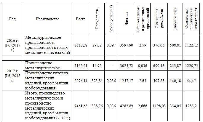 Таблица: производство продукции предприятиями различных форм собственности в 2016 и 2017 гг. 