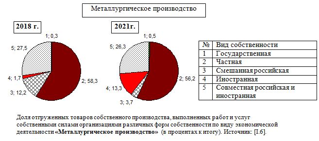 Доля отгруженных товаров по виду экономической деятельности «Металлургическое производство»  в России в 2018 и 2021 годах (в процентах к итогу)
