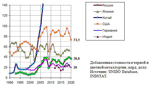 Добавленная стоимость в черной и цветной металлургии, Россия и страны мира, млрд. долл., 1990 - 2018 